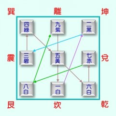 堪舆学之九宫飞星