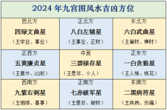 苏民峰2024年家居风水吉凶方位解析 龙年九星飞宫图解