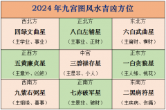 李居明2024年九宫图风水方位图解  甲辰龙年家居风水布置图