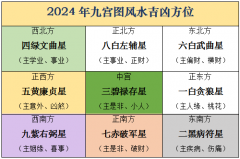 麦玲玲2024年九宫飞星方位图详解  龙年家居风水位置布局